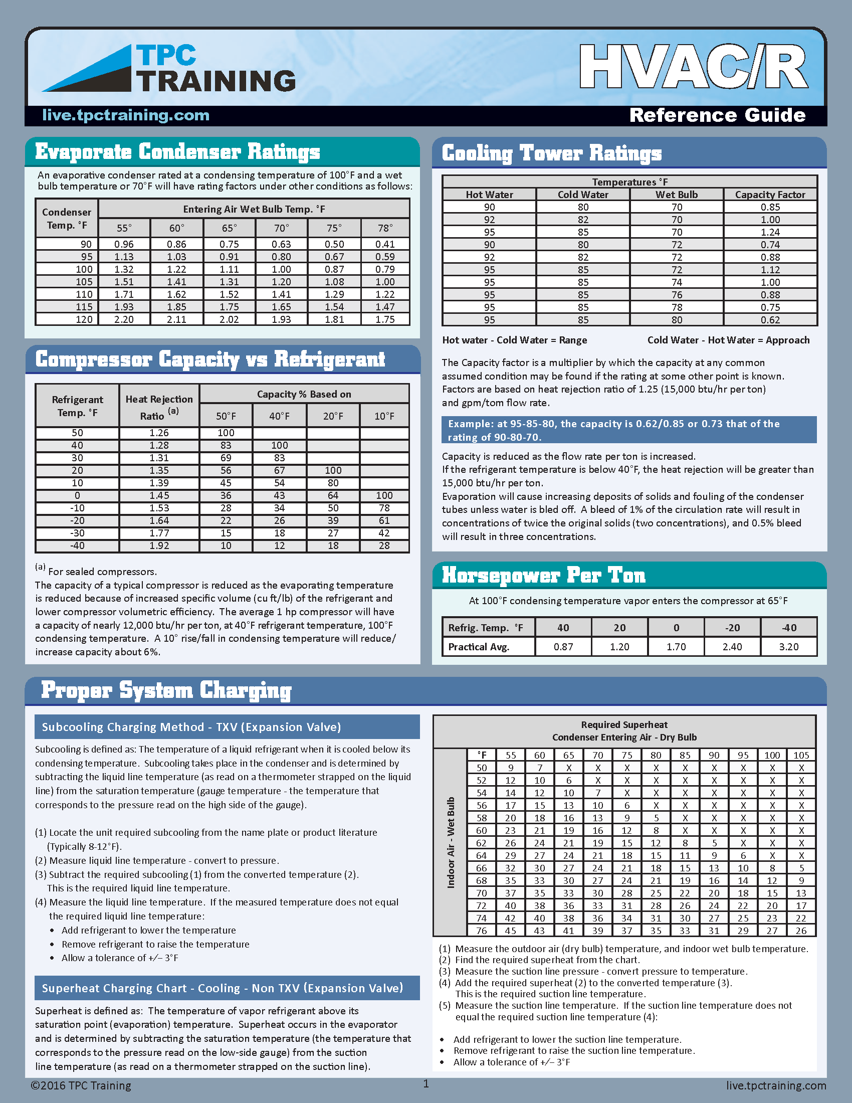 HVAC Quick Reference Cards for Refrigerant Charging and Troubleshooting 